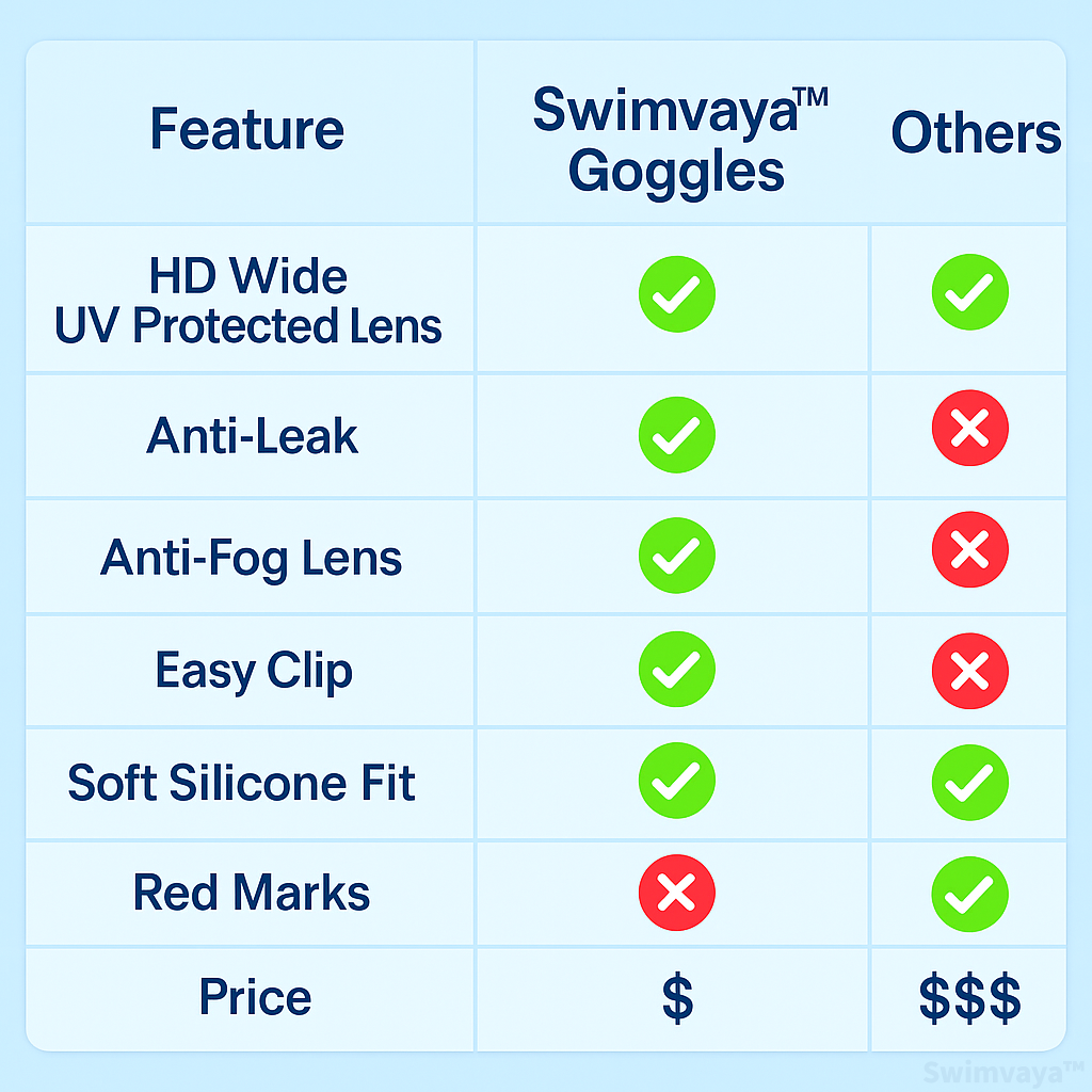 Swimvaya™ Wide Lens Swimming Goggles